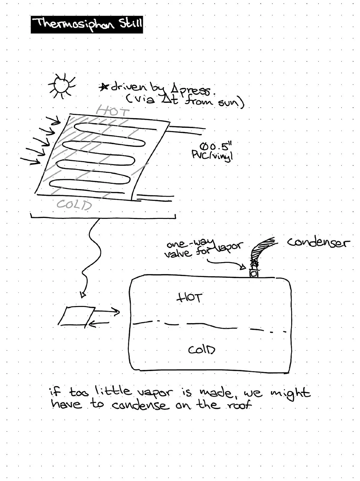 Early hand sketch of the thermosiphon still, showing the hot and cold sides of the collector, the vapour path, and the condenser
