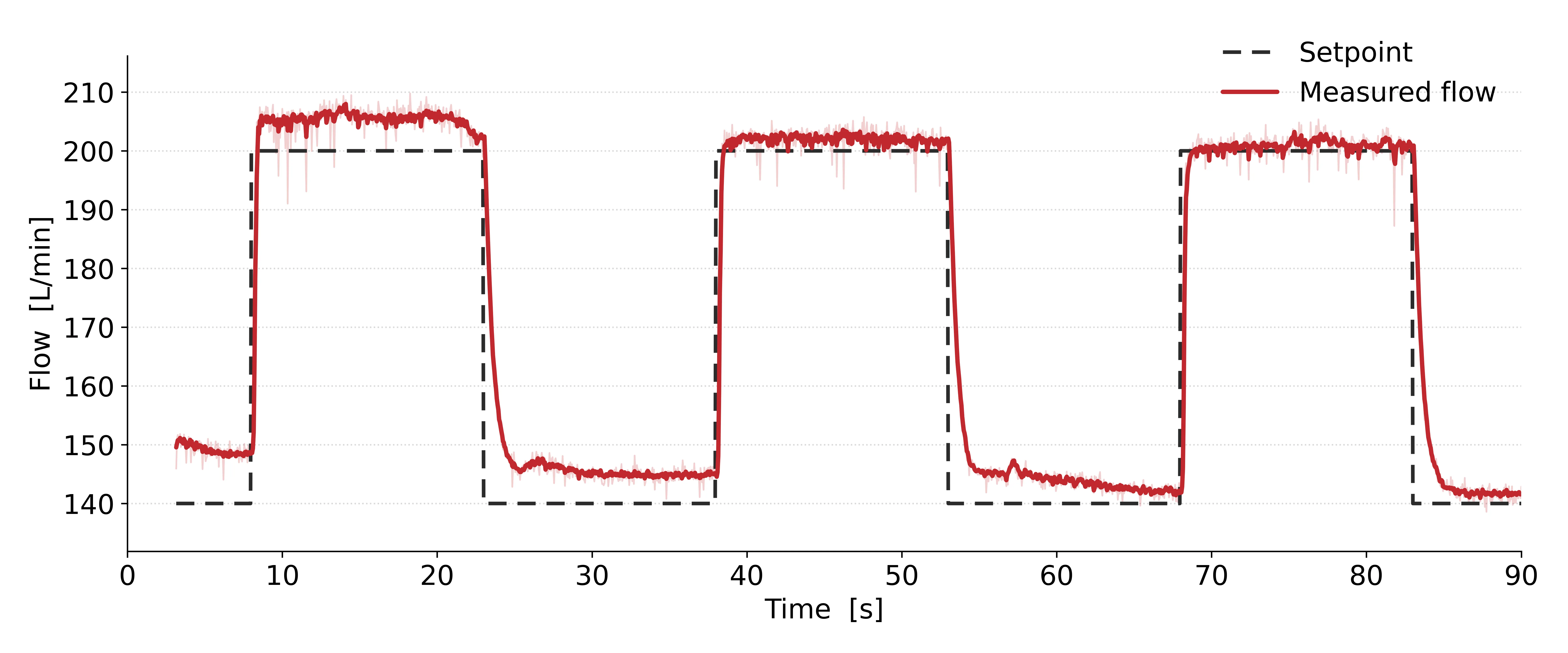 Measured flow tracking commanded setpoint through repeated step changes between 140 and 200 L/min