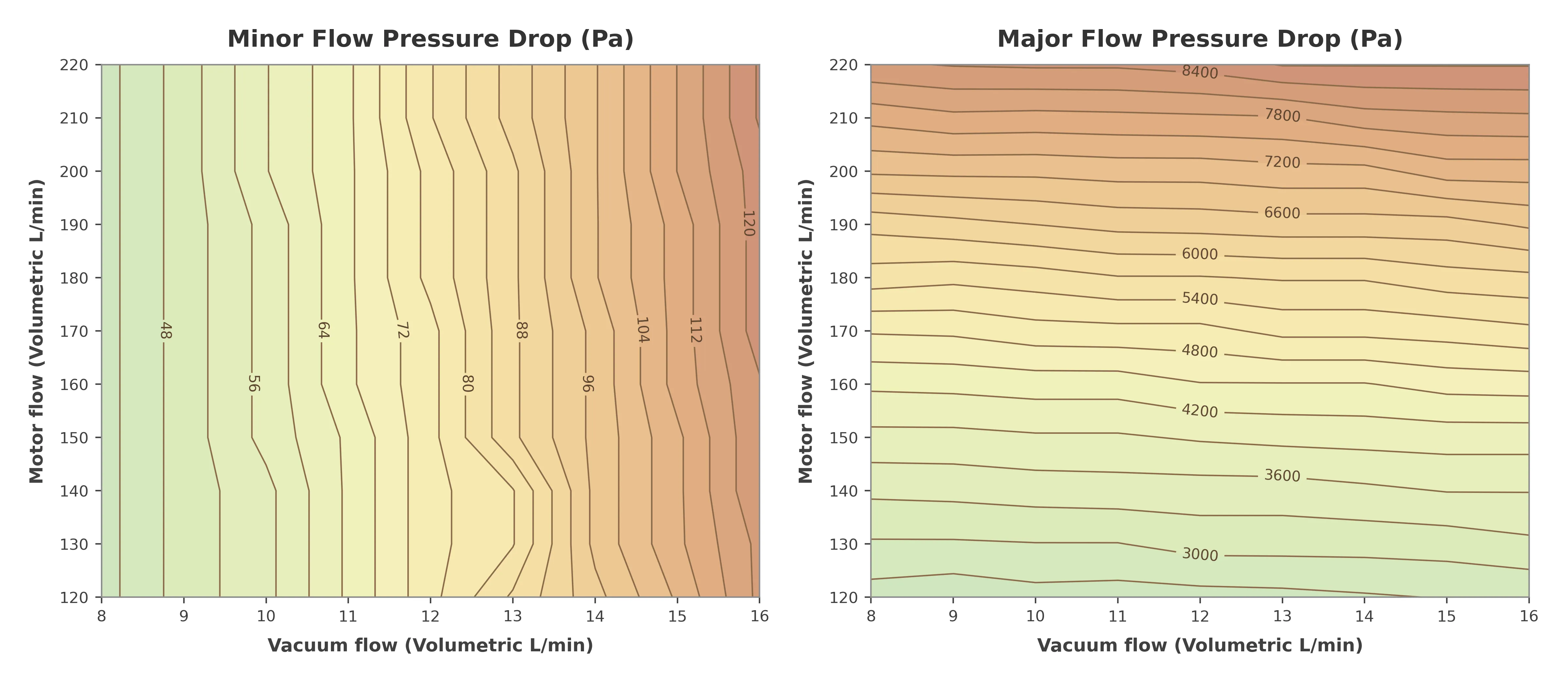 Contour maps of minor and major flow pressure drop against motor flow and vacuum flow